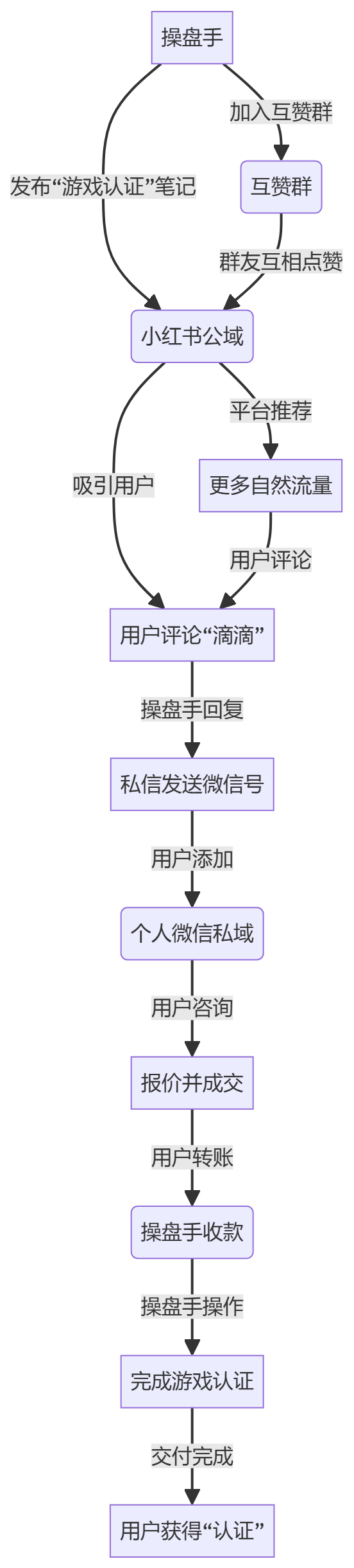 核心商业逻辑拆解